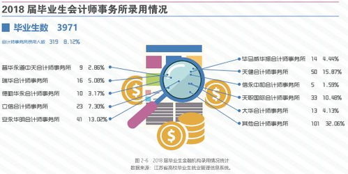 南京審計(jì)大學(xué)2018屆本科畢業(yè)生就業(yè)分析 近四成投身金融商務(wù)，起薪穩(wěn)定發(fā)展可期