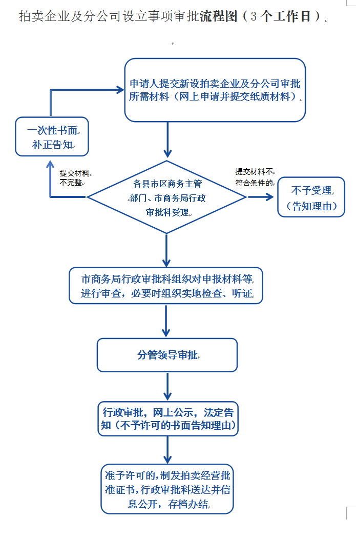 從事拍賣業(yè)務(wù)許可申請全流程指南